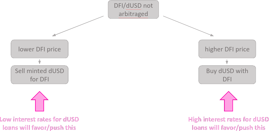Arbitrage trading of dUSD – DFI pool – Overall control.png